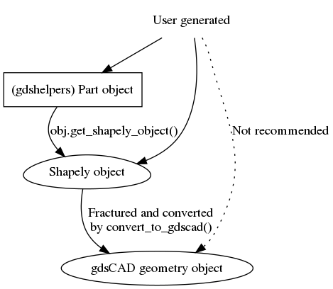 digraph design {
   part [label="(gdshelpers) Part object", shape=box]
   user [label="User generated", shape=plaintext]
   shapely [label="Shapely object", shape=egg]
   gdscad [label="gdsCAD geometry object"]

   user -> part
   user -> shapely
   user -> gdscad [label="Not recommended", style=dotted]

   part -> shapely [label="obj.get_shapely_object()"]
   shapely -> gdscad [label="Fractured and converted\nby convert_to_gdscad()"]
}